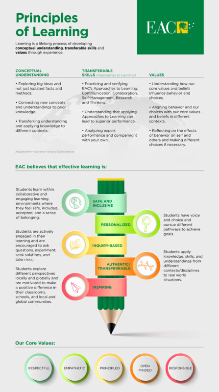 EAC19 Principles of Learning-Graphic-3-v1-01 – Escola Americana de Campinas